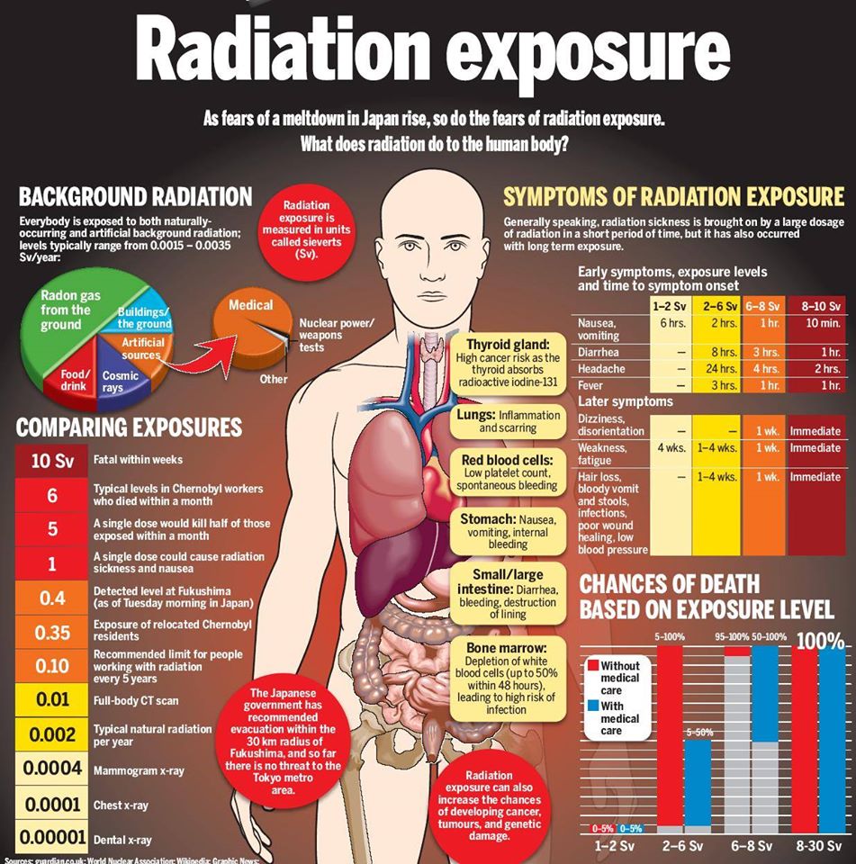 Radiation exposure symptoms RNOX